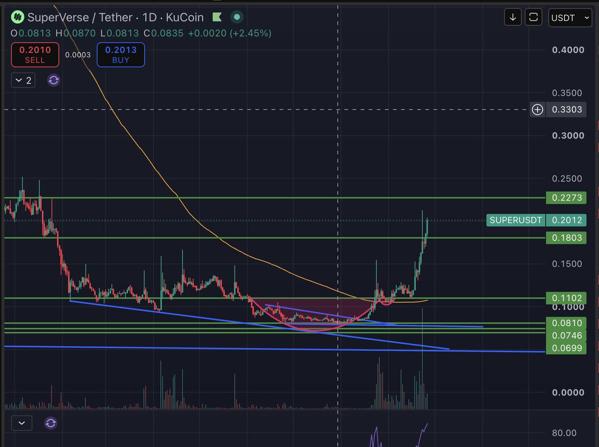 0xundefeated's tweet photo. $SUPER is doing what it was predicted it would do. 

When we break the 0.22 level...the next one will be 0.9

And we will hit this level when @SuperVerse and @elliotrades announce about SUPER INTELLIGENCE. 

Keep an eye on this. https://t.co/PG67N9NwkE