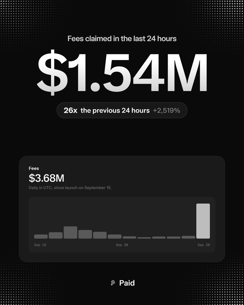UsePaid's tweet photo. Fees claimed through UsePaid in the last 24 hours: $1.54M. That is 26x the day before, and more than the previous 7 days combined.

Due to overwhelming support and ACH deposits not crediting over the weekend, we’re temporarily capping payouts at $750 per person per day starting today.

This helps keep payments moving to more recipients, rather than concentrating funds among those with the largest balances.

Any remaining balance will stay owed to you. We plan to restore normal payouts on Monday once the ACH deposits arrive.

11 days in. This is the start.