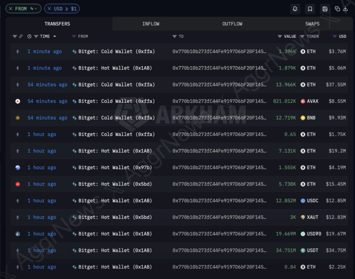 web3Abhi's tweet photo. Bitget Loses $351M 👀🚨

Bitget has confirmed that around $351.6M was transferred from some hot/warm wallets after unauthorized activity.

• Cold wallets are safe
• Account balances remain unchanged
• Deposits &amp; trading are still working
• Withdrawals are temporarily paused https://t.co/YjtGA9BTuc