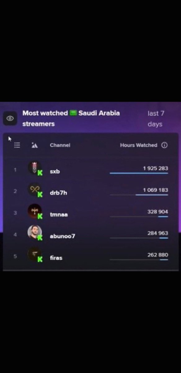 Ritaaj_88's tweet photo. وصل 300k بالكيك 

وصل 50الف باليوتيوب 

وصل 50الف بالتيك توك 

وصل 45 ألف مشاهدة بدون هوست

جاب توب 3 في قائمة أكثر الستريمرز مشاهدةً في السعودية

جاب ثاني أكثر بث مشاهدة على كيك

ماشاء الله والله يستاهل مثل هالأرقام وأضعافها الله يجعلهم شاهدين له لا عليه🐐 https://t.co/9YdYfn2J89