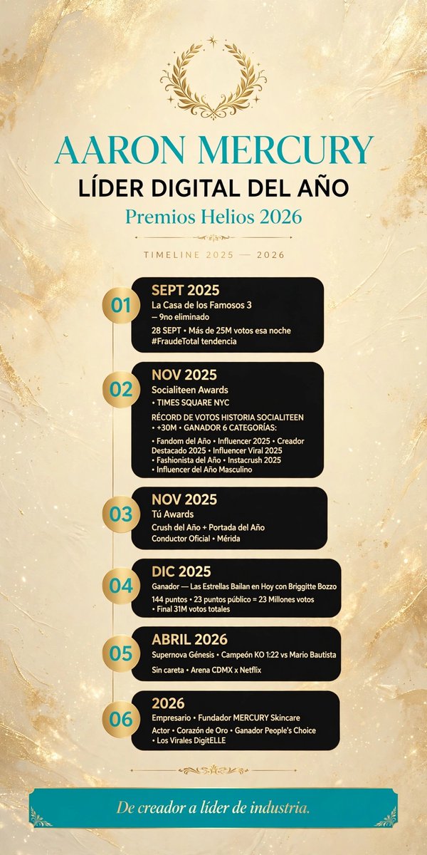 EmaPaola96's tweet photo. ¿Por qué Aaron Mercury merece LÍDER DIGITAL DEL AÑO en #PremiosHelios?
AARON LIDER DIGITAL
#EliotAwards2026
#AaronMercury https://t.co/DyLIcYWLBe