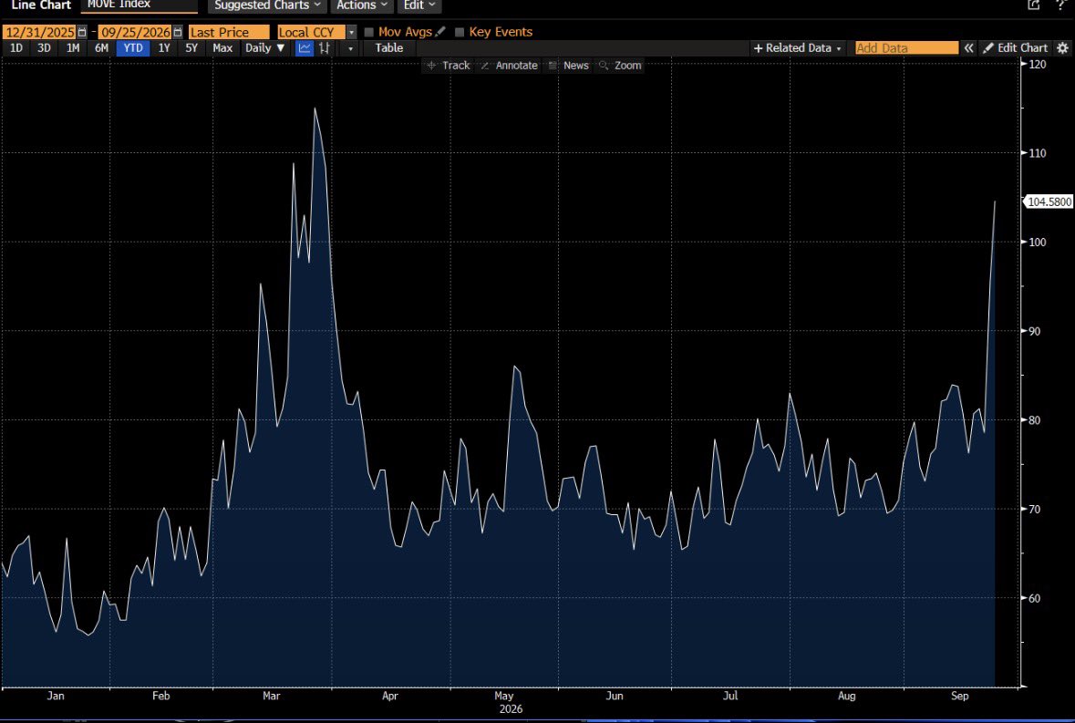 NickMemo17's tweet photo. Bond volatility is picking up hard. Bessent’s $6B rollover this week is tiny compared to a $1T+ market. https://t.co/mU7HL5yPso