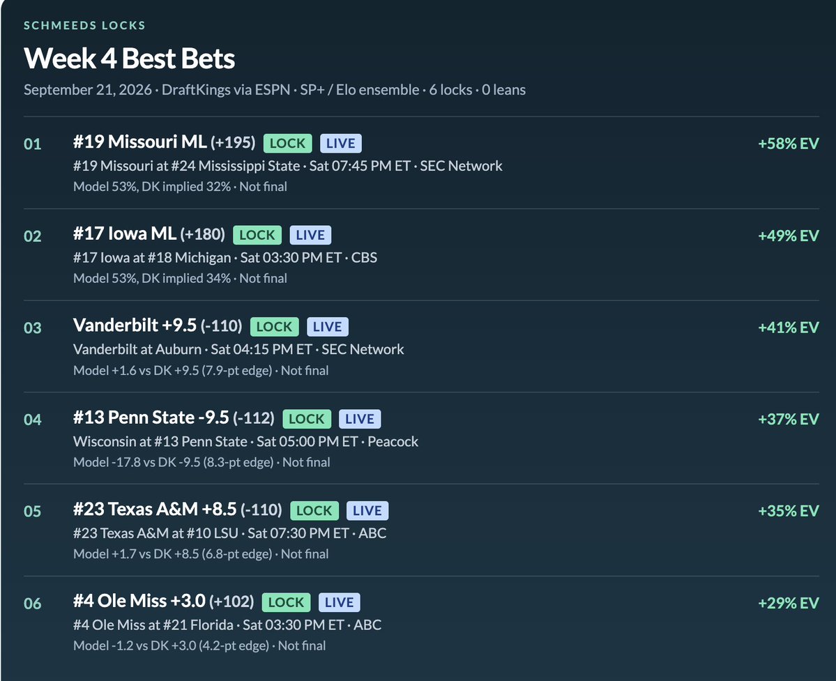 schmeedslocks's tweet photo. Week 4 Best Bets 🔒

Missouri ML (+195)
Iowa ML (+180)
Vanderbilt +9.5
Penn State -9.5
Texas A&amp;M +8.5
Ole Miss +3 (+102)

6 locks, 0 leans. The model has Mizzou and Iowa as 53% sides, and the books are paying like they're 32%.

Week 3: 3–2–1, +1.1u
Write ups Down Below https://t.co/Tl4ZqSZ0XS