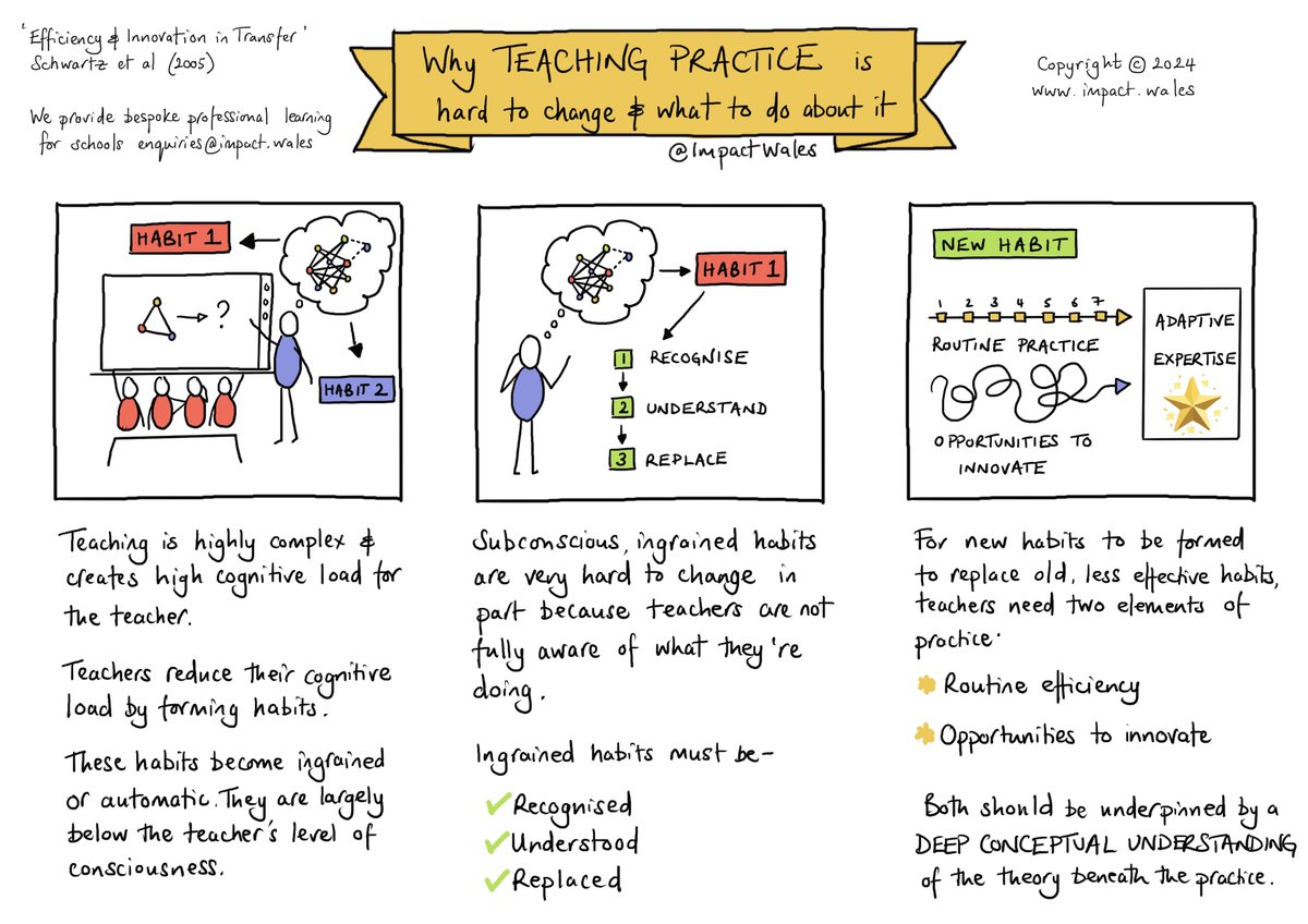 ImpactWales's tweet photo. Why teaching practice is so hard to change. It's all about habit formation!

We create sketchnotes that summarise key research for teachers and leaders. We also provide professional learning for teachers and schools. https://t.co/PG2jjcgYqi