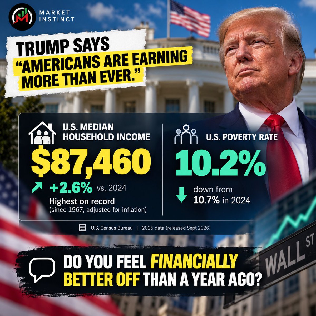 Market_Instinct's tweet photo. Trump says Americans are earning more than ever.
Census data: • Median household income: $87,460 — record high • +2.6% vs. 2024 • Official poverty rate: 10.2%
But does it feel that way?
Are you financially better off than a year ago?
#Economy #PersonalFinance https://t.co/WyS2F6czpj