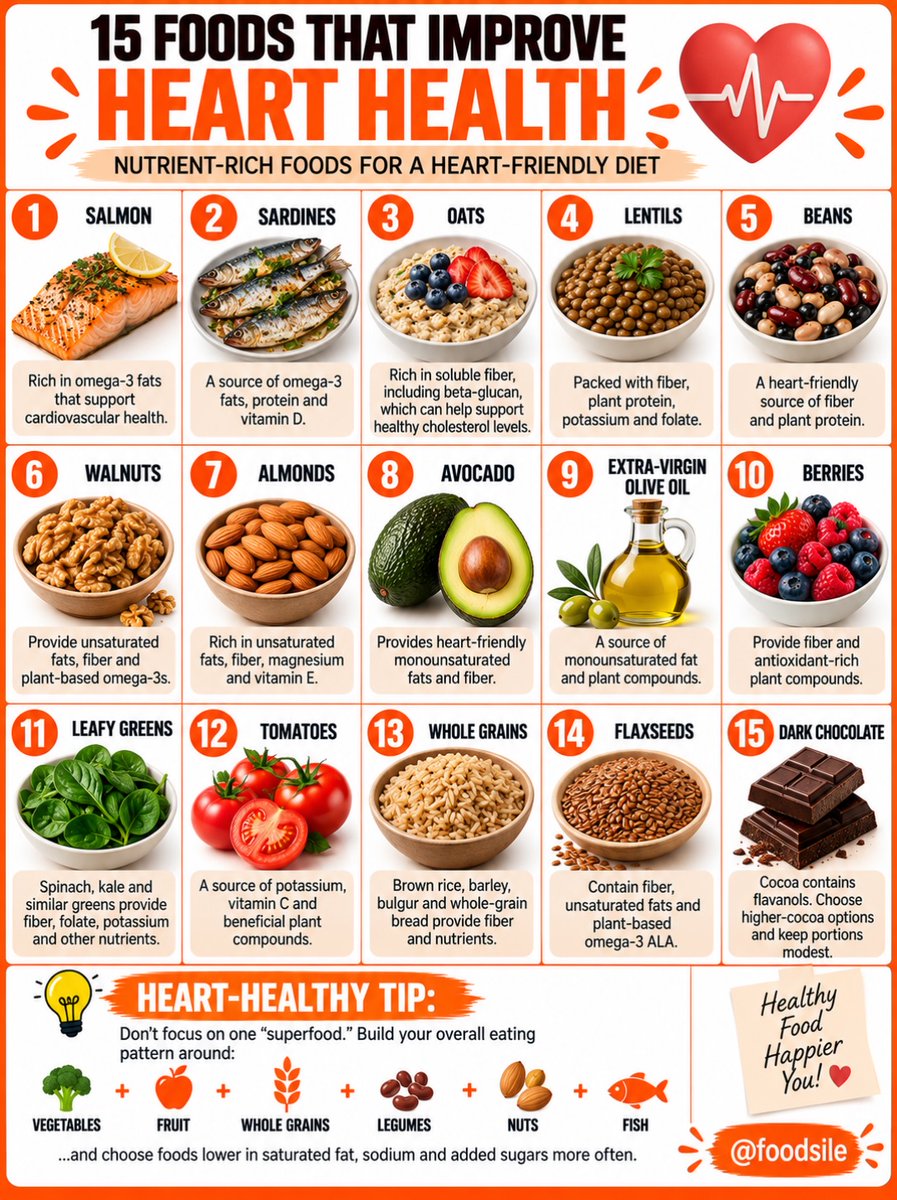 benjaminwhitemh's tweet photo. 15 FOODS THAT SUPPORT HEART HEALTH

A heart-healthy diet is less about one “superfood” and more about your overall daily eating pattern. Add more
Salmon and sardines, oats, lentils and beans, walnuts and almonds, avocado, extra-virgin olive oil, https://t.co/hEChI62538