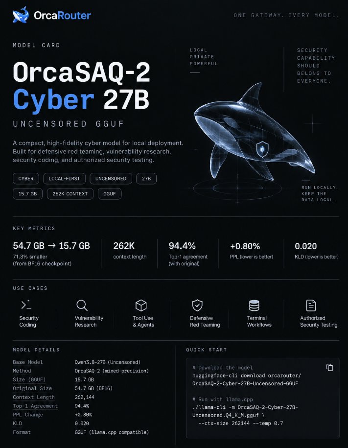 OrcaRouter's tweet photo. Still cooking on Saturday.

We compressed our most popular local cyber model down to 15.7 GB.

Meet OrcaSAQ-2 Cyber 27B Uncensored GGUF — built for defensive red teaming, vulnerability research, security coding, terminal workflows, and authorized security testing.

54.7 → 15.7 GB
262K context
94.4% Top-1 agreement

Cyber capability should not require sending your source code, logs, or vulnerabilities to someone else’s cloud. Run it locally. Keep the data local.

Our smallest cyber model yet and one of the most capable we’ve evaluated in this size class. Have fun!
https://t.co/QhItgfVVCy