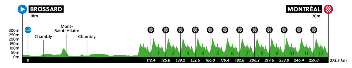 CyclingIsma's tweet photo. 🌈 #Montréal2026 Mañana es el día

📏 273,7km +3.803m

🇧🇪 Evenepoel
🇳🇱 Van der Poel
🇧🇪 Van Aert
🇲🇽 Del Toro
🇫🇷 Seixas
🇪🇨 Carapaz
🇪🇸 Ayuso
🇬🇧 Pidcock
🇦🇹 Gall
🇮🇪 Healy
🇮🇹 Ciccone
🇪🇸 E. Mas
🇺🇸 Jorgenson
🇩🇰 Pedersen
🇸🇮 Roglič

👀 ¿Quién se llevará el arcoíris?

📺 15:00 Eurosport/TDP https://t.co/eHncnIB4cN