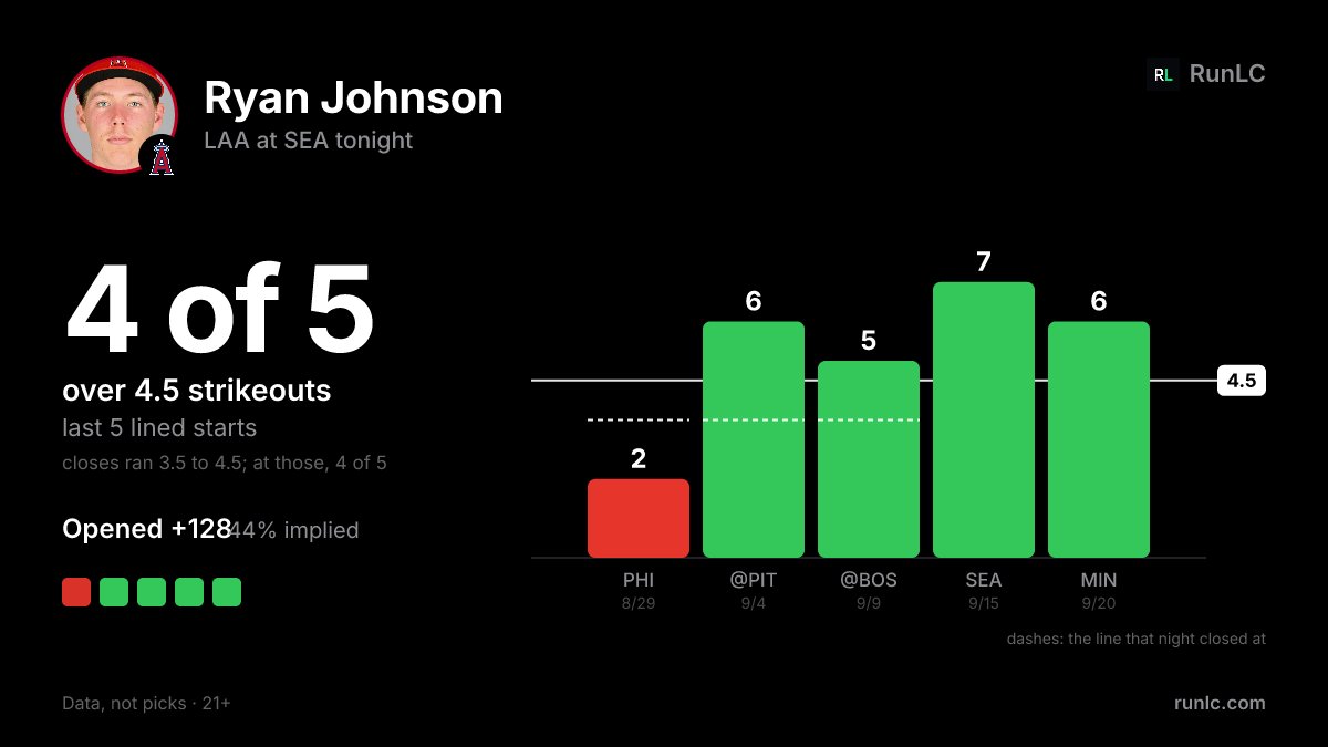 RunLC_Official's tweet photo. Ryan Johnson: 5+ K in 4 of last 5 lined starts. Closing lines ran 3.5–4.5. Opened +128 (44% implied). Last 5: 80%. Line tonight: 4.5. https://t.co/z9OxvRgg3v