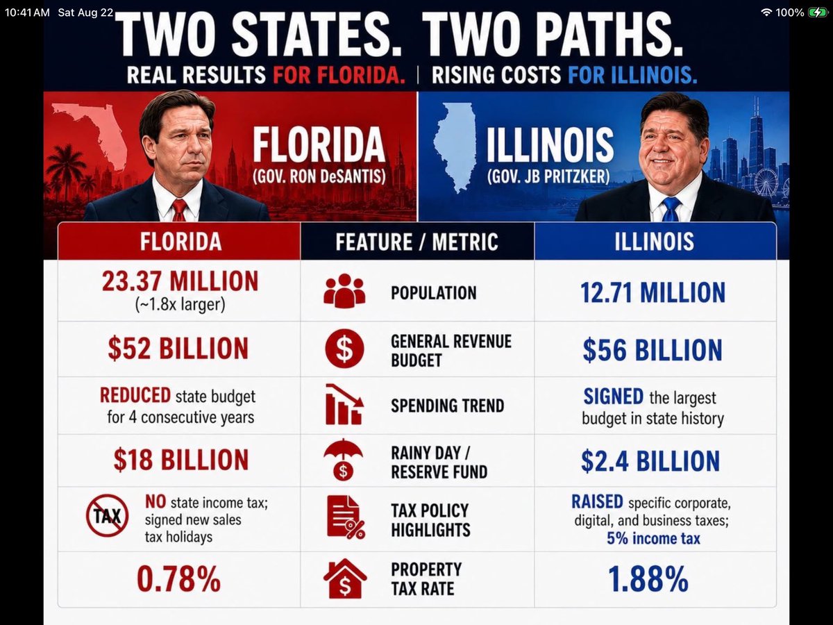 GregMessenger's tweet photo. @GovPritzker Hey everyone, look how great I’m doing.  I took the FEDERAL COVID relief funds and call it paid down debt that I accomplished.  What an a$$ hat. https://t.co/hlyZqEibJt