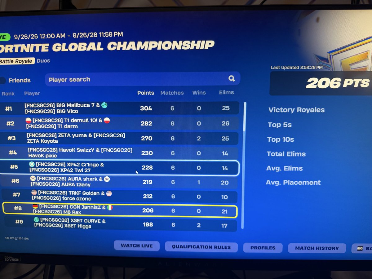 fnrax1's tweet photo. Top 8th day 1 3 zero point game @JannisZFN 

Winning tomorrow https://t.co/7b6zRIdWYg