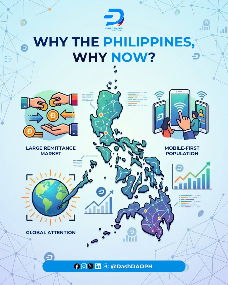 DashDao_PH's tweet photo. Why PH 🇵🇭, Why Now?

PH 🇵🇭 is one of the largest remittance markets in the world, w/ a mobile-first population that adapts quickly to new financial tools — a combination that's drawing global attention to this market.

What would you want us to focus on first? Comment below. https://t.co/dPXXWcdREW