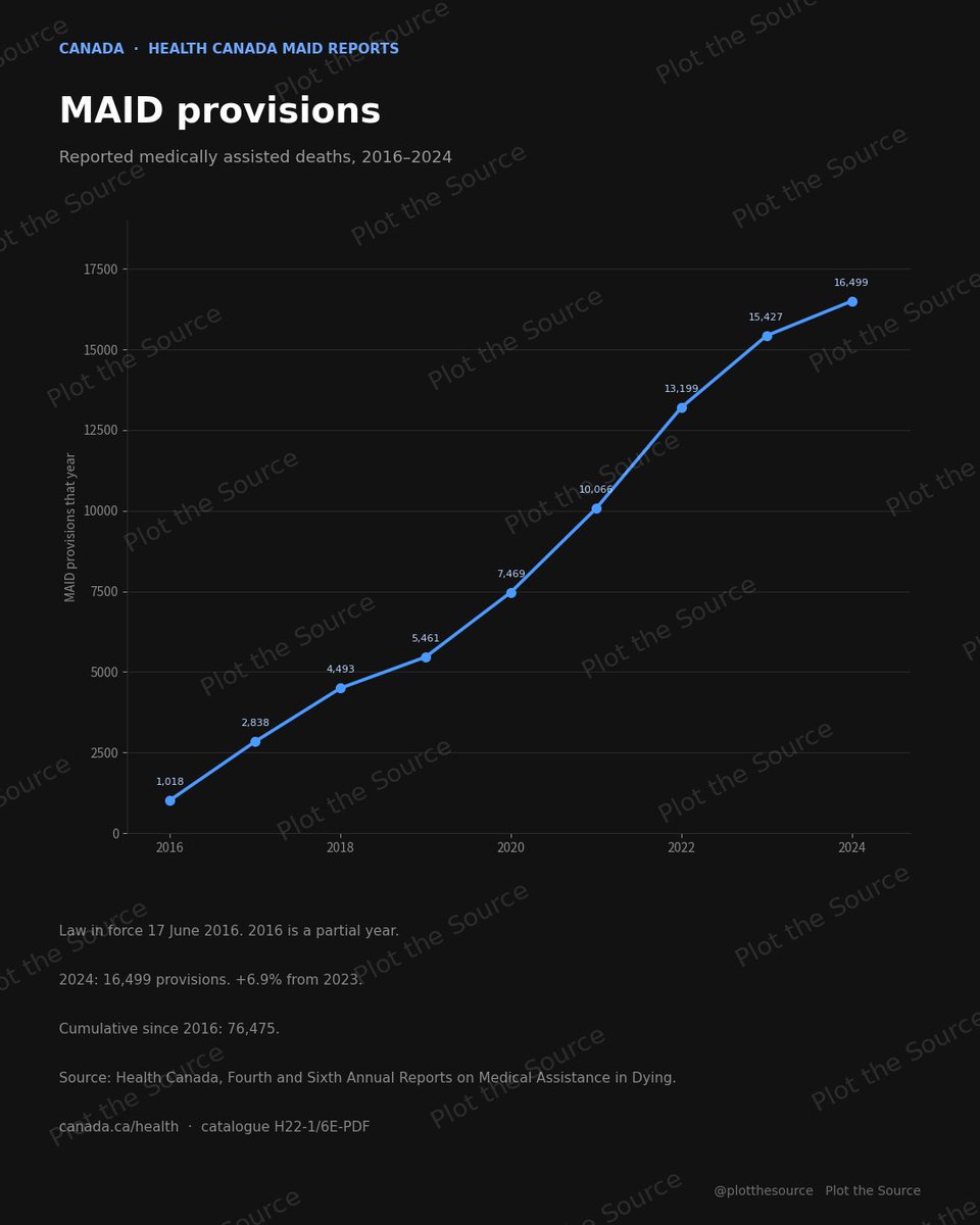 PlotTheSource's tweet photo. Canada - Reported Medically Assisted Deaths

Canada MAID provisions. Health Canada.

2016 1,018
2017 2,838
2018 4,493
2019 5,461
2020 7,469
2021 10,066
2022 13,199
2023 15,427
2024 16,499  (+6.9%)

Cumulative since June 2016: 76,475.

Health Canada annual reports. https://t.co/l9tDsdTheh