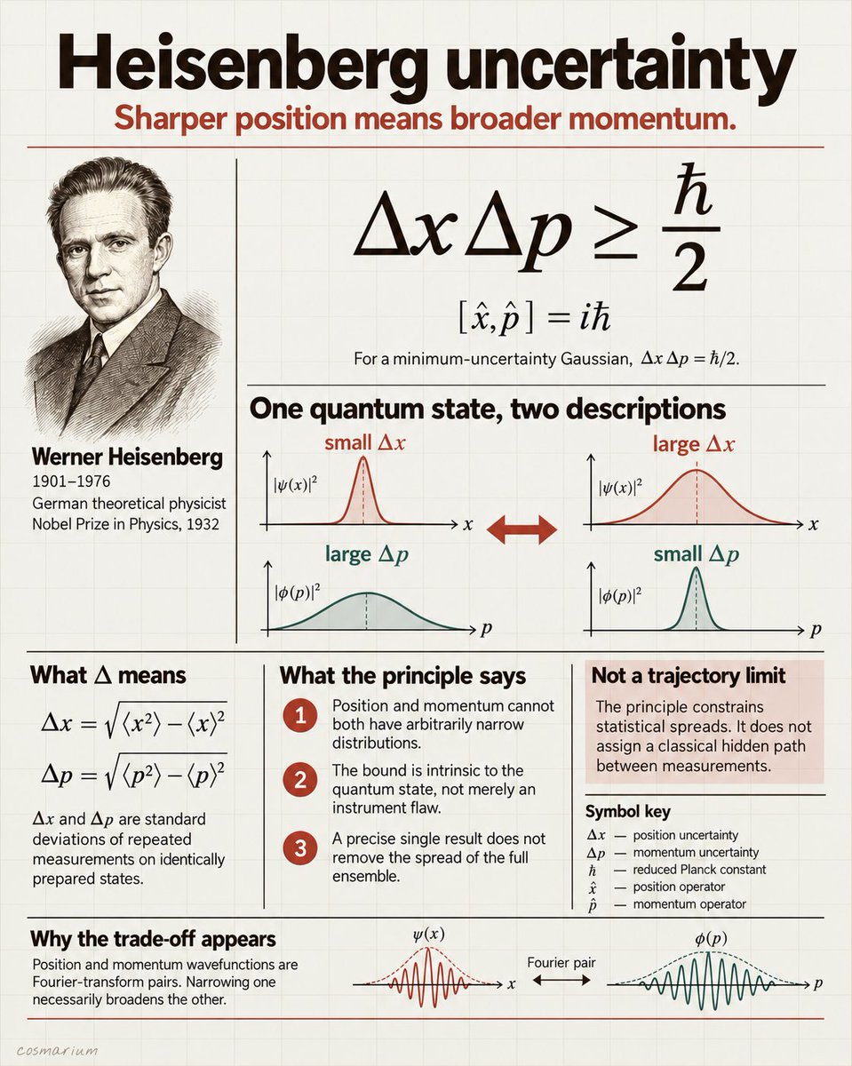 cosmarium's tweet photo. Quantum uncertainty is not caused by imperfect instruments. It is built into the structure of a quantum state.

Position and momentum are linked as Fourier pairs. Narrowing the position distribution necessarily broadens the momentum distribution, with ΔxΔp ≥ ℏ/2.

The principle limits statistical spreads across repeated measurements. It does not describe a hidden classical trajectory between them.