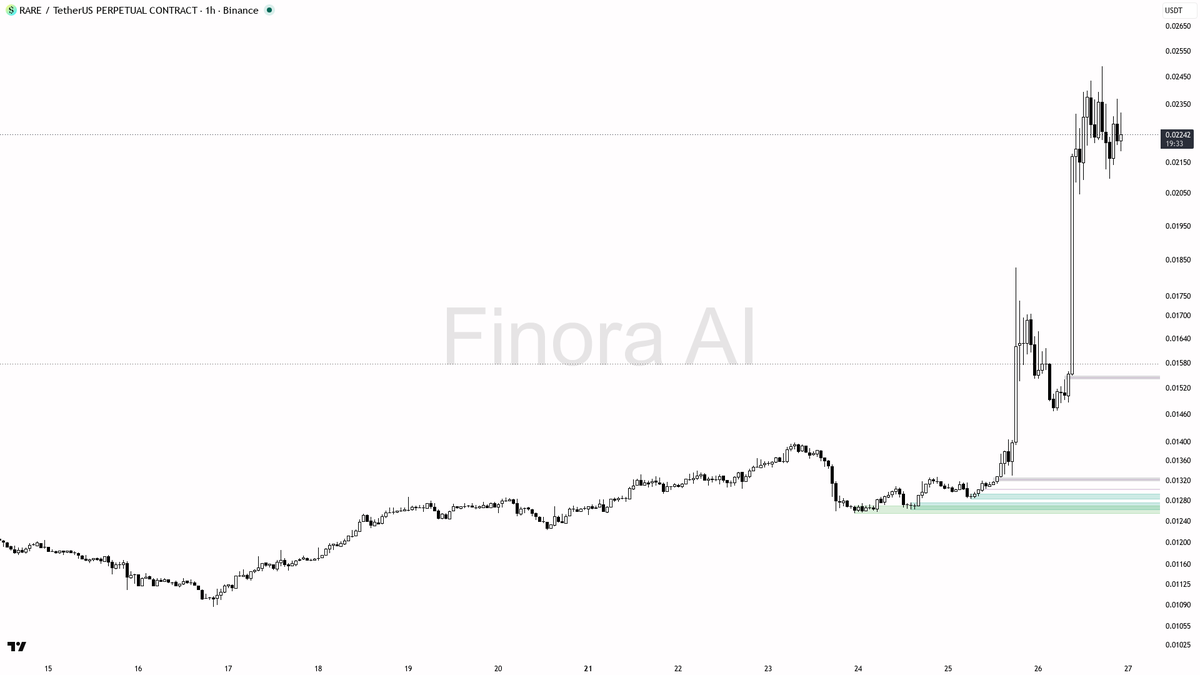 🧨 Shorts paying -0.58% into $RARE 37.6% run — squeeze fuel, not exhaustion 🧵👇 
 [📷](https://pbs.twimg.com/media/HTKrvtDXMAAmwc_.png) https://pbs.twimg.com/m