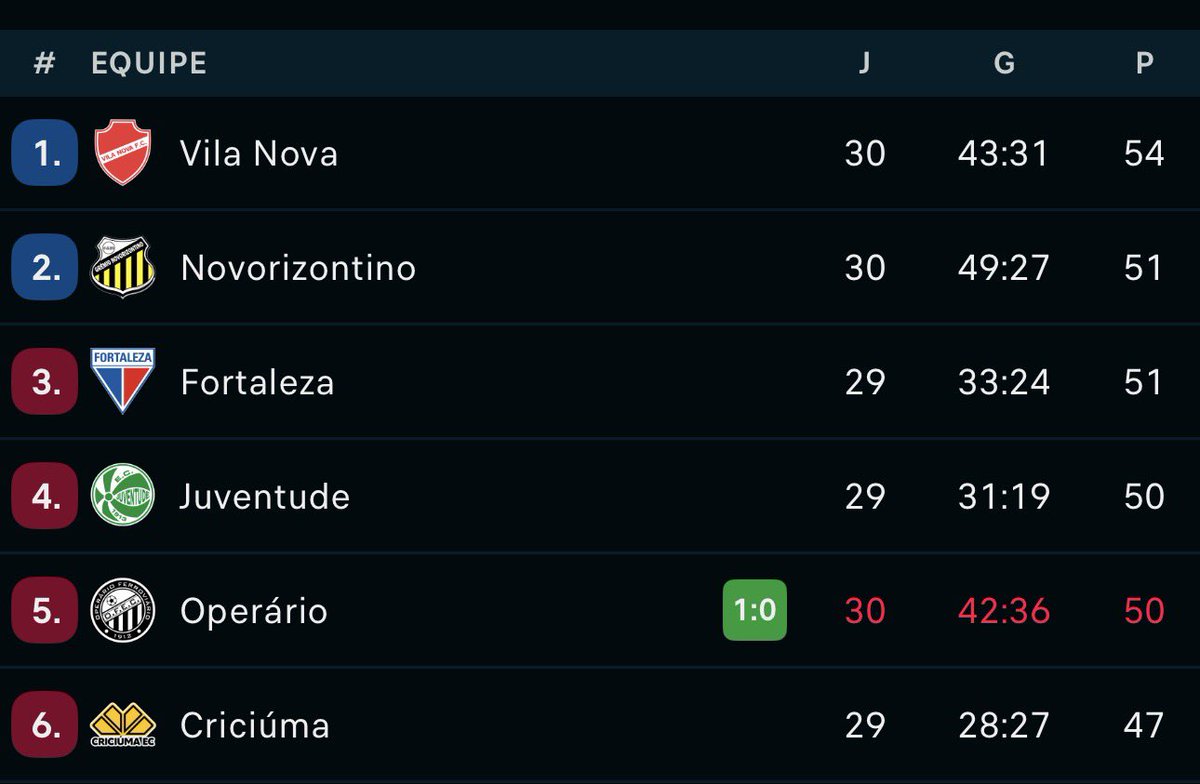 p4ssouoglock's tweet photo. OLHA QUEM TÁ LIDERANDO A SÉRIE B A OITO RODADAS DO FIM KKKKKKKKKKK https://t.co/LEGnrKdxDY