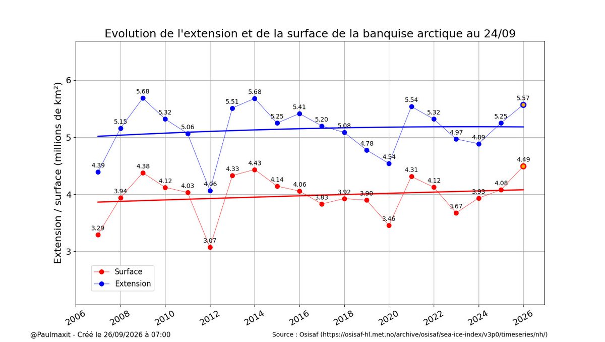 PaulMaxit's tweet photo. #climat La surface de la banquise arctique au plus haut depuis 19 ans ! Le stabilisation et la reprise se confirment, malgré les 35% de tout le CO2 anthropique émis depuis ! https://t.co/ARQDO1OWNp