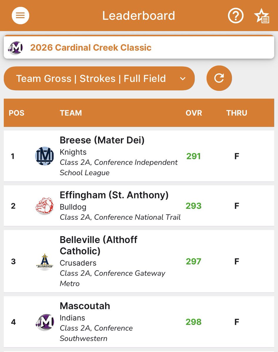 MHSIndians_Golf's tweet photo. A great day for the Indians as we hosted the Cardinal Creek Classic! A season-low score of 298 earned a finish for 4th place as a team in a tough 12 team field. @BrandonKle13477 (-2) and @darrenklein24 (E) both finish in the Top 10 individually! #GoIndians @MHS19_ATHLETICS https://t.co/LHfW9ax0d8