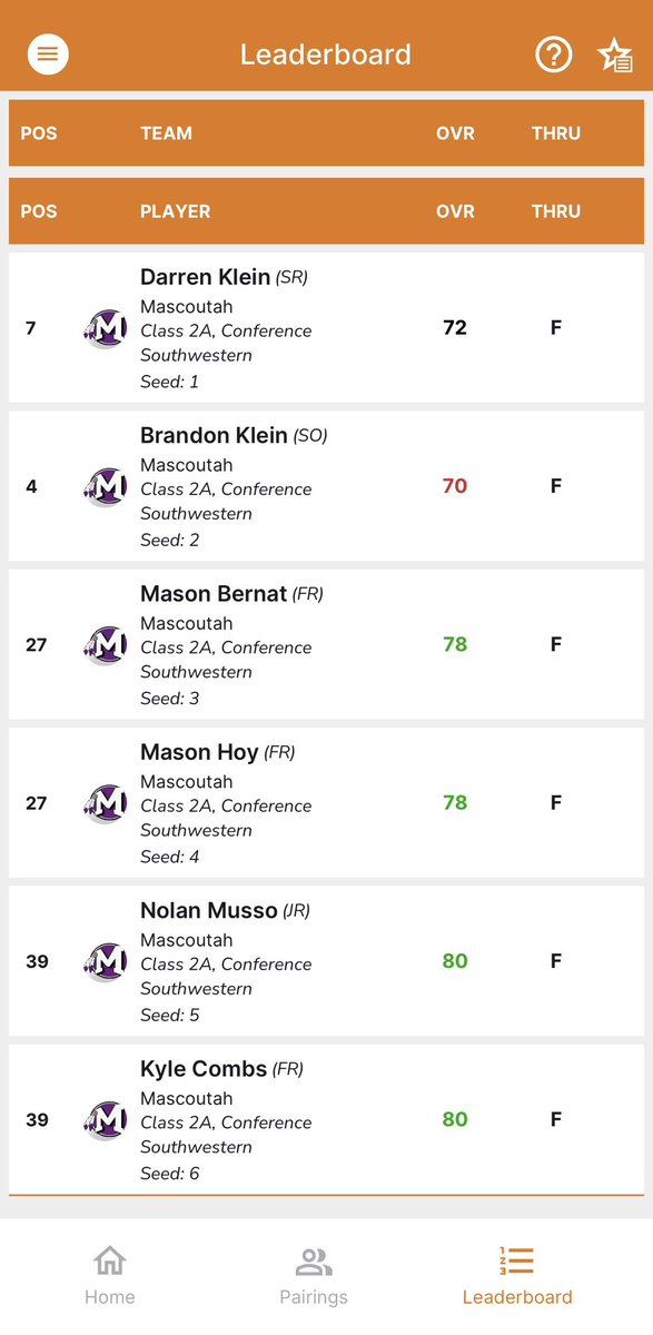 MHSIndians_Golf's tweet photo. A great day for the Indians as we hosted the Cardinal Creek Classic! A season-low score of 298 earned a finish for 4th place as a team in a tough 12 team field. @BrandonKle13477 (-2) and @darrenklein24 (E) both finish in the Top 10 individually! #GoIndians @MHS19_ATHLETICS https://t.co/LHfW9ax0d8