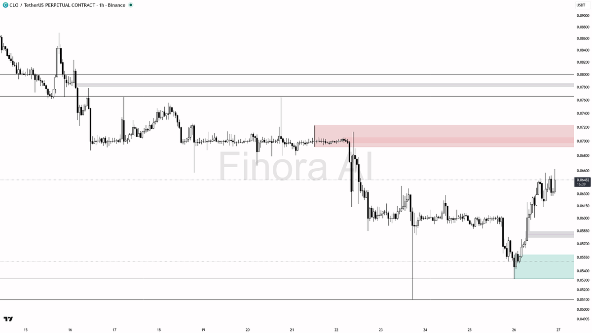 ✅ $CLO 12.4x volume burst on that 2.7% lift reads as aggressive buyers, not noise

- my bias is bullish here on the 1h — that 12.4x volume burst with a sharp +2