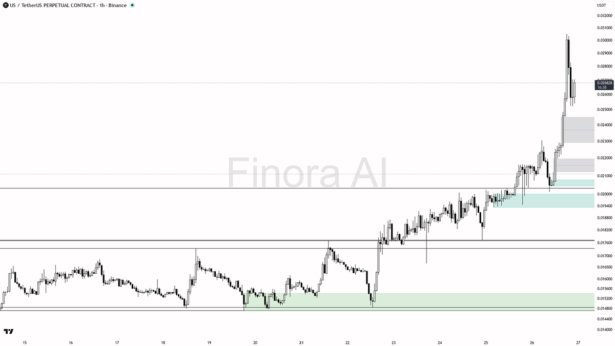 🐂 $US 26.3% lift backed by 1.8x volume — higher highs intact

- my bias is bullish here — 1h structure is higher highs/higher lows, daily is bullish and BTC is