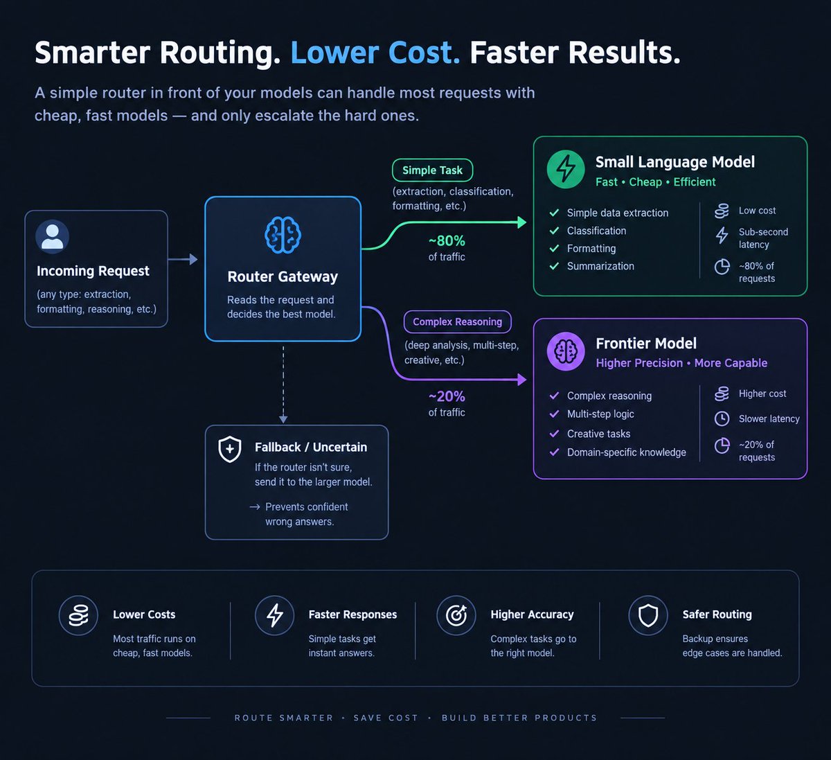 ibad363's tweet photo. Stop sending every AI request to the same expensive model.

Add a lightweight router:

→ Simple tasks → fast, cheap model
→ Complex reasoning → frontier model
→ Uncertain → escalate

Lower cost. Faster responses. Better routing. https://t.co/Dlw1sIQRez