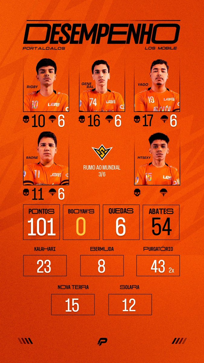 portaldalosgg's tweet photo. 3/6 https://t.co/kvW9BIYZeo