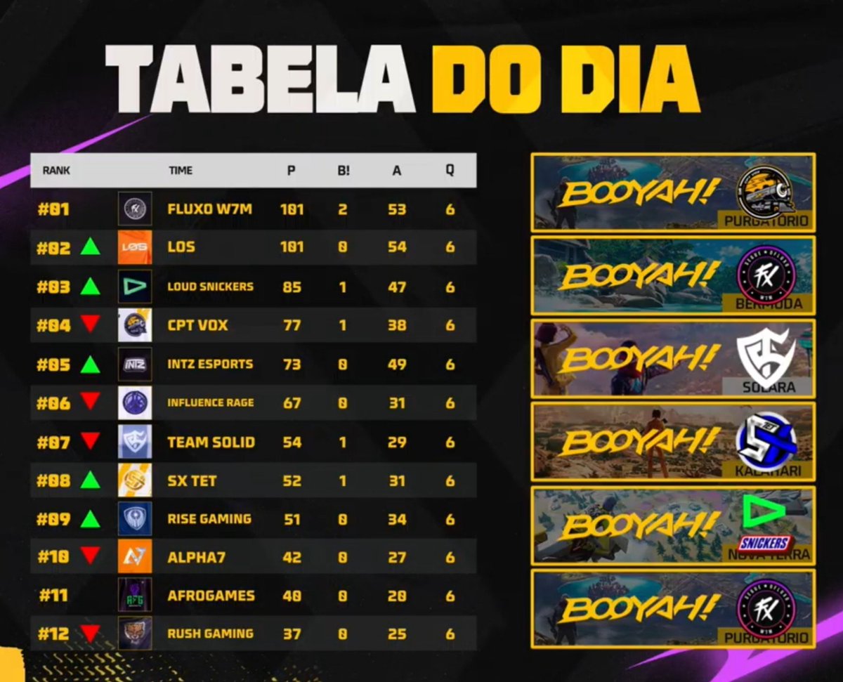 portaldalosgg's tweet photo. 3/6 https://t.co/kvW9BIYZeo