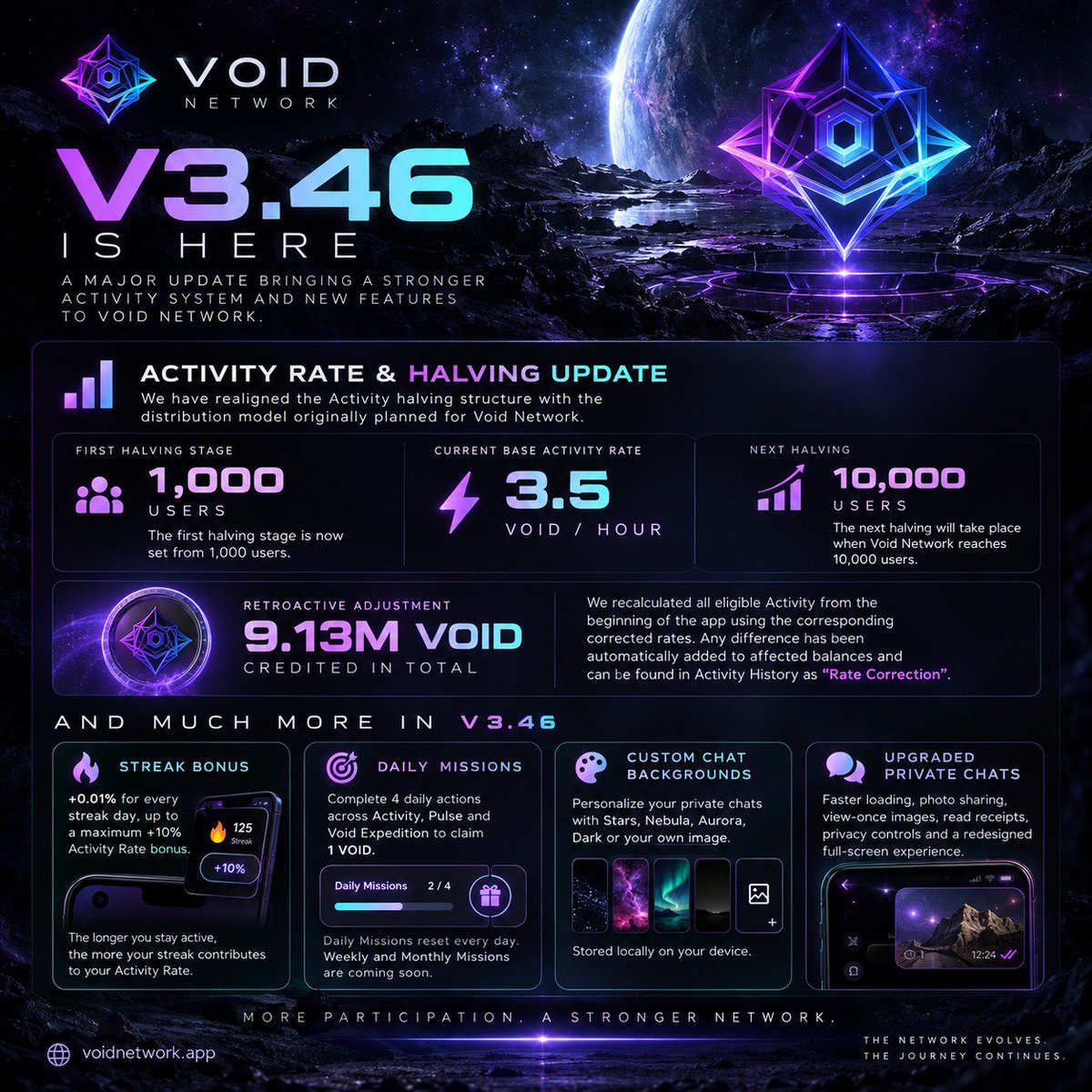 VoidNetworkCo's tweet photo. 🌌 VOID NETWORK V3.46 IS HERE

One of our biggest updates yet has arrived — bringing an important evolution to the Activity system alongside new ways to participate across Void Network.

⚡ ACTIVITY RATE & HALVING UPDATE

As part of our ongoing Early Access review, we have realigned the Activity halving structure with the distribution model originally planned for Void Network.

The first halving stage is now set from 1,000 users, rather than beginning at the earlier milestones used during the initial phase of the app.

This means the current Base Activity Rate is now:

⚡ 3.5 VOID/hour

The next halving will take place when Void Network reaches 10,000 users.

But this wasn't only a change going forward.

To ensure the adjustment is fair to everyone who participated during the early stages of the network, we recalculated all eligible Activity from the beginning of the app using the corresponding corrected rates.

As a result:

9.13M VOID have been credited in total.

Any corresponding difference has been automatically added to affected balances and can be found in Activity History as “Rate Correction.”

🔥 And V3.46 brings much more:

Streak Bonus — +0.01% for every streak day, up to a maximum +10% Activity Rate bonus.

🎯 Daily Missions — Complete daily activities across Activity, Pulse and Void Expedition to claim 1 VOID. Weekly and Monthly Missions are coming soon.

🎨 Custom Chat Backgrounds — Stars, Nebula, Aurora, Dark or your own image.

💬 Upgraded Private Chats — Faster loading, photo sharing, view-once images, read receipts, privacy controls and a redesigned experience.

V3.46 strengthens both the Activity economy and the social experience as we continue building for the next stages of Void Network.

More users. More participation. A stronger network. 🌌

🌐 https://t.co/oCQvuU3f3A

— Void Network Team

#VoidNetwork #Web3 #Social #Crypto #Blockchain #Airdrop #updat