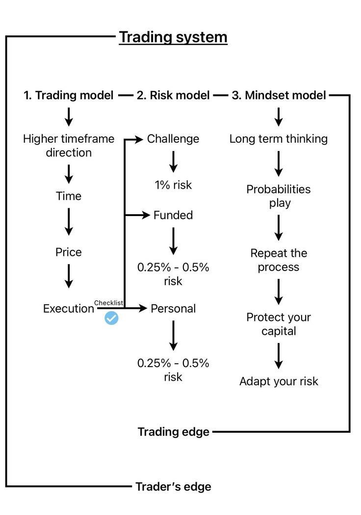AtlasOnChain2's tweet photo. A Trading System

A trading system is a set of clear rules that help you buy and sell in financial markets. It can be done by hand or by a computer program. The goal is to give buy and sell signals based on fixed rules.

Main Parts of a Trading System

1. Market Analysis
- Technical analysis: Looks at past prices, charts, and tools to guess future moves.
- Fundamental analysis: Checks company reports, economy news, and events to see the real value of something.
- Quantitative analysis: Uses math and numbers to find good trades.

2. Strategy Building
- Entry rules: When to start a trade (example: price hits a certain level or a signal shows).
- Exit rules: When to close a trade (example: stop-loss or take-profit).
- Risk control: Ways to keep losses small, like how much money to risk and stop-loss orders.

3. How Trades Are Made
- Manual: You place the trades yourself when the system gives a signal.
- Automated: A computer program places the trades for you automatically.

4. Backtesting
Test the system on old data to see if it worked well in the past.

5. Watching and Improvin
Keep checking how the system is doing and change it if needed to make it better.

Types of Trading Systems

1. Discretionary systems
You use your own judgment and experience. Flexible, but feelings can affect decisions.

2. Systematic systems
Follow strict rules only. Can be fully automatic so emotions stay out.

3. Algorithmic systems 
Use complex computer codes to trade very fast. Often used in high-frequency trading.

4. Quantitative systems
Use big math models and lots of data to find trades.

Common Trading Strategies

1. Trend following
Buy when prices keep going up, sell when they keep going down. Uses moving averages and trend lines.

2. Mean reversion 
Prices often return to their average. Uses tools like Bollinger Bands and RSI.

3. Arbitrage 
Find the same thing priced differently in two places and profit from the difference. Needs very fast trading.

4. Momentum trading  
Buy things that are already rising fast, sell things that are falling fast. Uses MACD and similar tools.

5. Scalping
Make many small trades to catch tiny price moves. Needs lots of buyers and sellers and low fees.

Good Points of Trading Systemd
- More consistent because rules stay the same.
- Faster and more accurate when automated.
- You can test them on past data first.
- Can handle many trades and markets at once.

Problems
- Overfitting: Works great on old data but fails in real markets.
- Can break in strange market conditions.
- Hard and expensive to build and keep running well.
