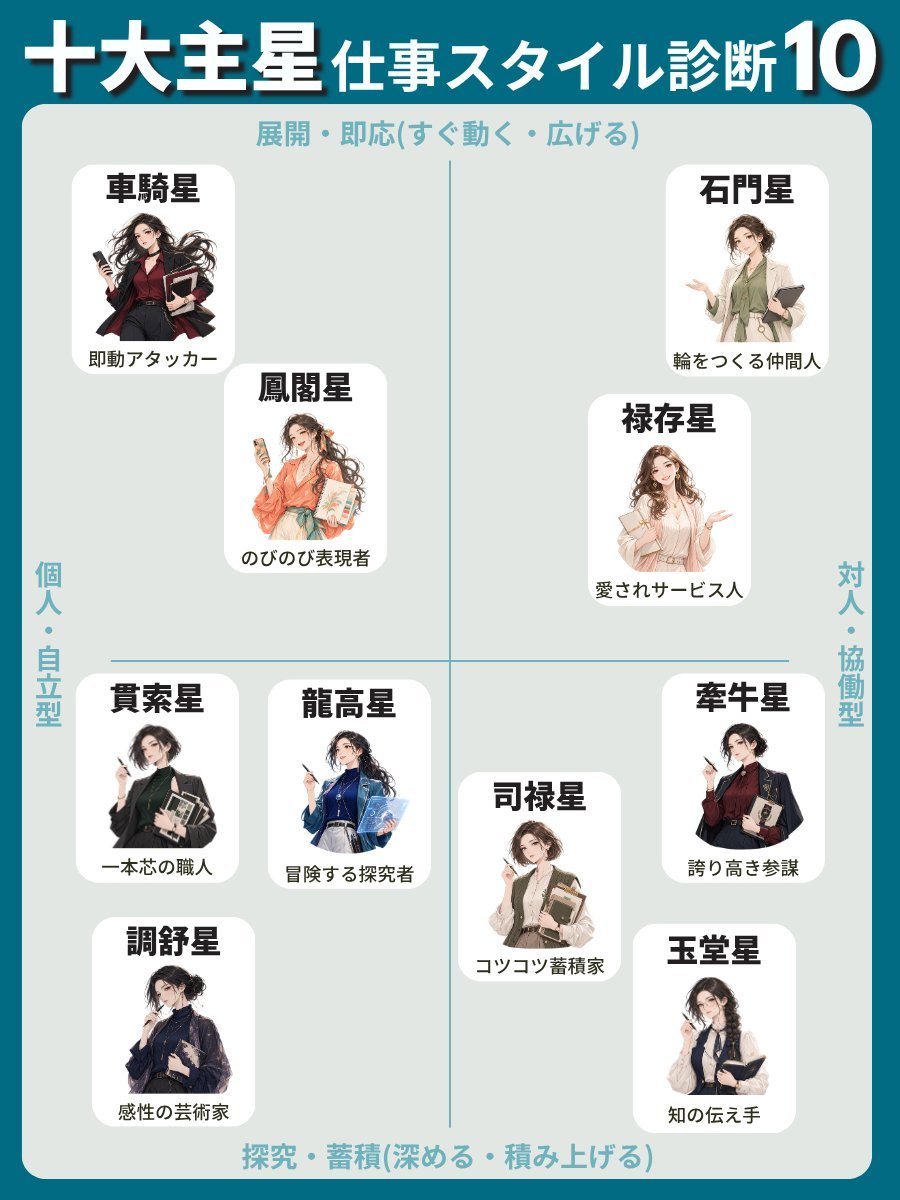 huu_zukai's tweet photo. 【リニューアルのお知らせ】
連続投稿を応援してくださった
皆さんへ、感謝をこめて。
働き方診断が「Work Sketch」として
新しくなりました。

デザインを一新し、診断の精度も
少し見直して、星ごとの読みものと
「いまの働き方チェック」も付けました。

結果の「この星をもっと詳しく読む」から、
星ごとの向いている働き方・稼ぎ方のクセ・
いまの働き方チェックが見られます。

https://t.co/b5rp2Wsuuc