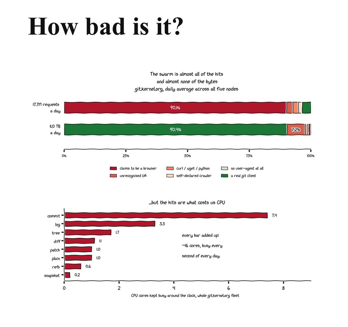 techworkersco's tweet photo. more reasons to be mad about ai. ai scraper bots are destroying and performing a ddos across the entire internet. these locusts are trashing the commons in every respect. https://t.co/Xm1Df2EpzO https://t.co/E42WQaBX9Y