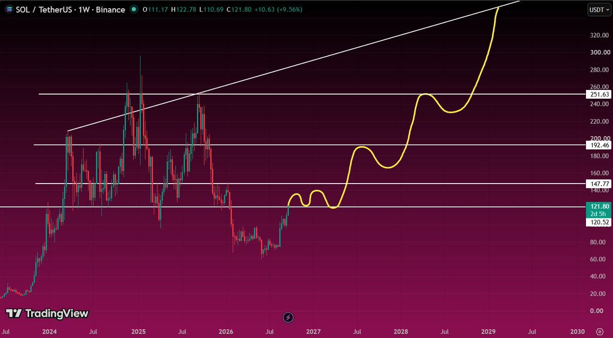 gandreou007's tweet photo. 🟣 $SOL IS FIGHTING FOR A MAJOR BREAKOUT

$SOL is now trying to break above the $120-$121 resistance area.

If price can close above it and hold, the next levels I’m watching are:

$148 → $192 → $252

Above $252, the chart starts opening up much more aggressively toward the long-term upper trendline.

For now, everything starts with this breakout.

Break $120. Hold it. Then the bigger move can begin.