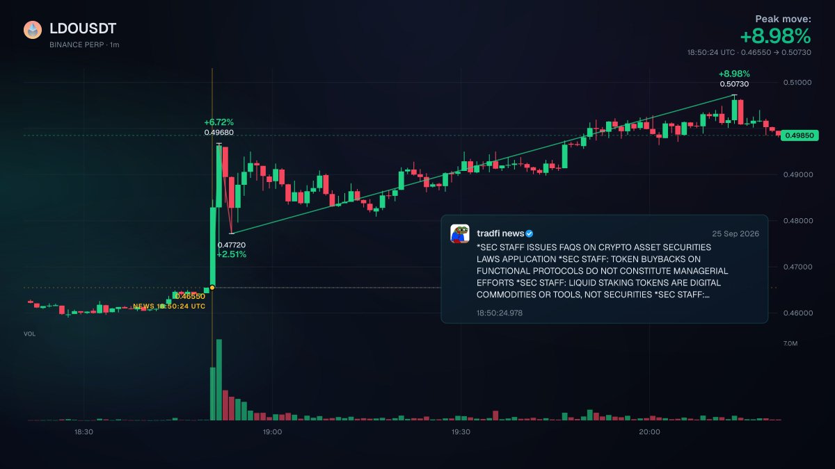 wiretrading's tweet photo. SEC staff clarified that certain liquid staking tokens can qualify as digital commodities or tools, rather than securities.

ethereum:0x5a98fcbea516cf06857215779fd812ca3bef1b32 perps rose as much as 8.98% after the headline. https://t.co/hib0nQgHZo