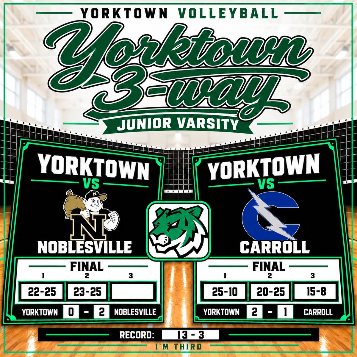 YVBTigers's tweet photo. Final scores for the Junior Varsity 3-Way today. They went 1-1 on the day with an overall record now at: 13-3.#ImThird
@YHSAthletics @YorktownHighSch @ytownstrength @ihsvca @IHSAA1 @IndianaPrepVB @CadeHamp10 https://t.co/f384ovQNEX