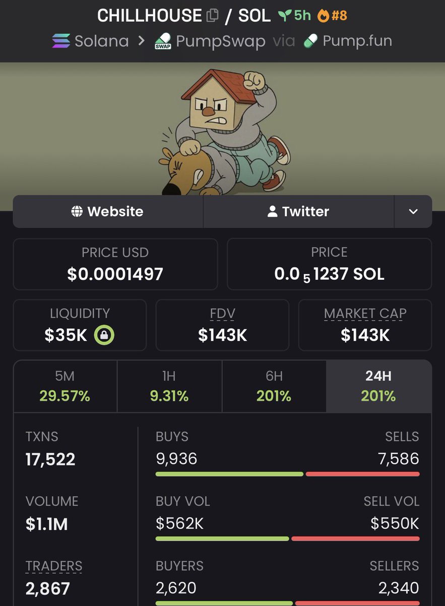 MR_Brett2's tweet photo. 🐸 9k → 143k | 15.9× UP | +1,489% GAIN 🚀
$CHILLHOUSE just went nuclear — “sniped before the crowd,” turned tiny caps into heavy bags 💎
Momentum’s hot and the next runner is already loading 🔥
Join the Private Alpha TG now

#Solana https://t.co/VSYj8QTswZ