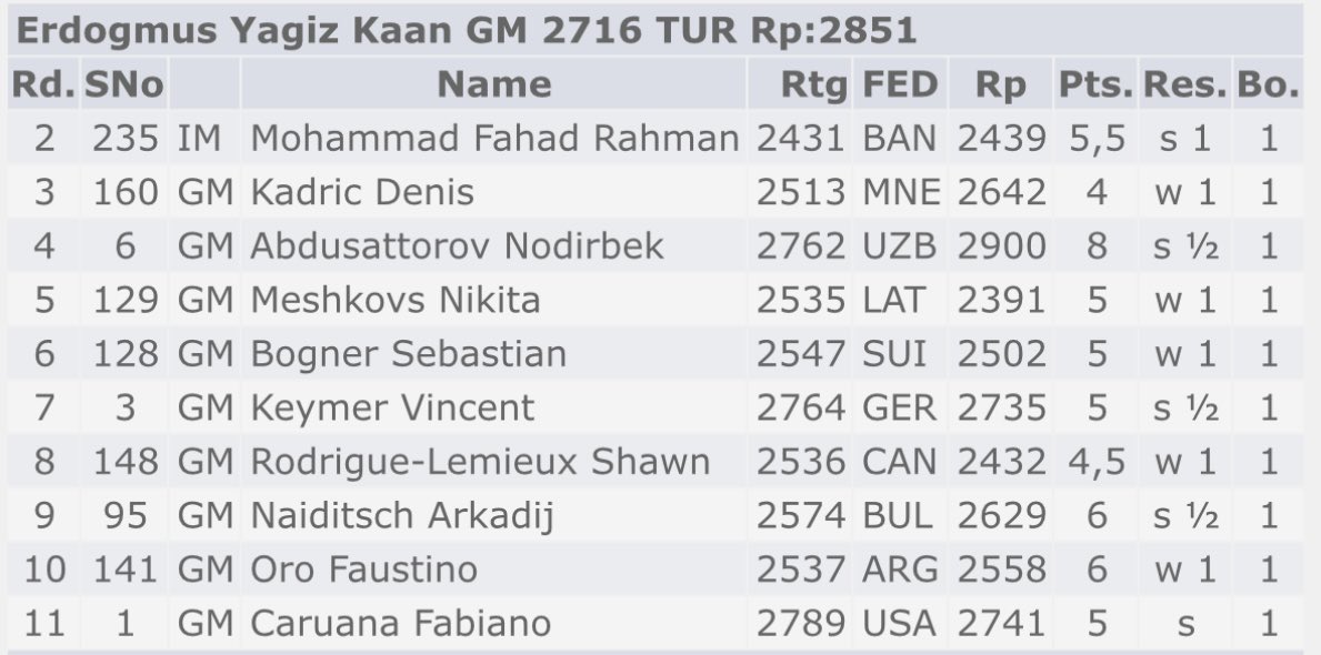 SusanPolgar's tweet photo. ⭐️ A Rising Superstar ⭐️

15-year-old GM Yagiz Kaan Erdogmus (2716) is playing Board 1 for Turkey 🇹🇷, and his performance so far has been an incredible 2851!

His board performance is second only to GM Nodirbek Abdusattorov of Uzbekistan. The ceiling for this young superstar is incredibly high!

Expect to hear a LOT more from Yagiz Kaan Erdogmus in the near future! 🚀♟️

@FIDE_chess @TurkishChess