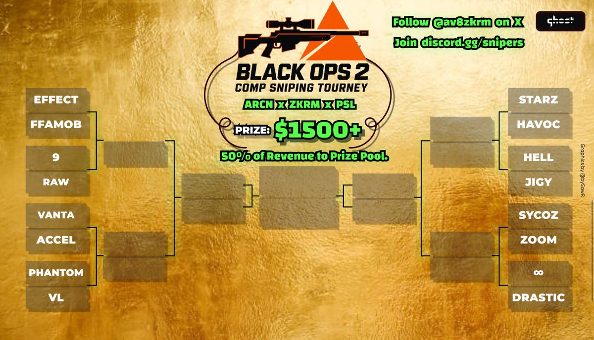 psnipingleague's tweet photo. BLACK OPS 2 COMP SNIPING TOURNEY 🎯

The bracket is officially set. $1,500+ prize pool.

🔴 Watch ARCN stream it live: https://t.co/qrQOrUvlYk
🔗 Join PSL: https://t.co/yXGnY6gAg4

Good luck to everyone competing. 🏆 https://t.co/PRQg4e6IAQ