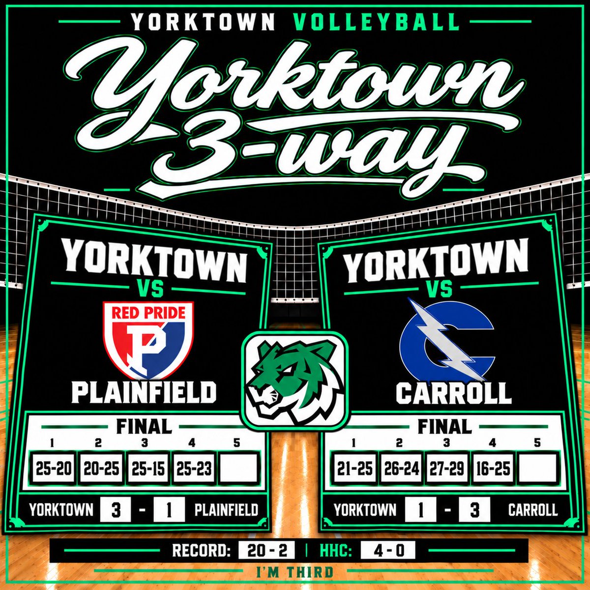 YVBTigers's tweet photo. Final scores for the Varsity 3-Way today. They went 1-1 on the day with an overall record now at: 20-2.#ImThird
@YHSAthletics @YorktownHighSch @ytownstrength @ihsvca @IHSAA1 @IndianaPrepVB @CadeHamp10 https://t.co/d76GInH5F1