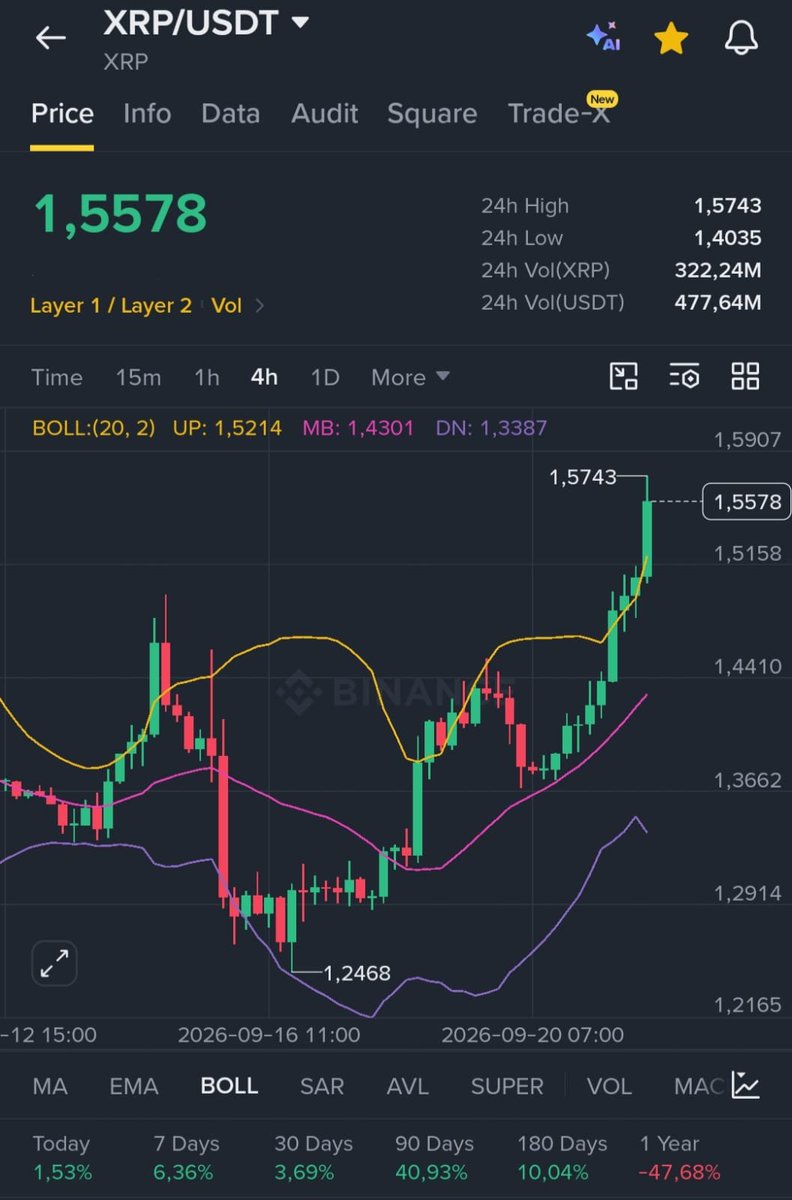crypto_king34's tweet photo. #Ripple Finally pumped  $1.55 !  

As promised, I want to change someone's life and send 10000 $XRP (~$15,500) to one person by tomorrow.   

Just like, retweet and comment 'Ripple'.  

Random winner in 24 hrs https://t.co/iPadJcpnDu