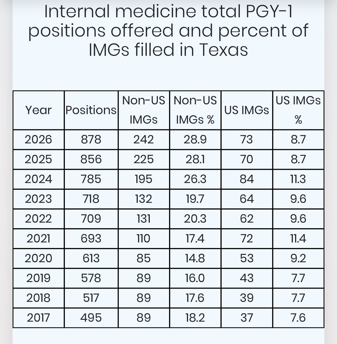 PlumbNick's tweet photo. If you thought the hospital-by-hospital screenshots were anomalies, zoom out.

Texas internal medicine:

2017: 
89 non-U.S.-citizen IMGs 
18.2% of filled PGY-1 spots

2026: 
242 non-U.S.-citizen IMGs
28.9% of filled PGY-1 spots

That’s a 172% increase in non-U.S. IMG residents while the number of positions offered grew 77%.

Layer on U.S.-citizen international medical graduates and 37.7% of filled Texas internal-medicine PGY-1 positions in 2026 went to graduates of foreign medical schools.

Don’t let them try to tell you it’s one rural hospital when it’s the entire pipeline. 

It’s time to demand American educated, American doctors for Americans in America.

Welcoming “legal” immigration because we have an “illegal” immigration problem, isn’t the answer.