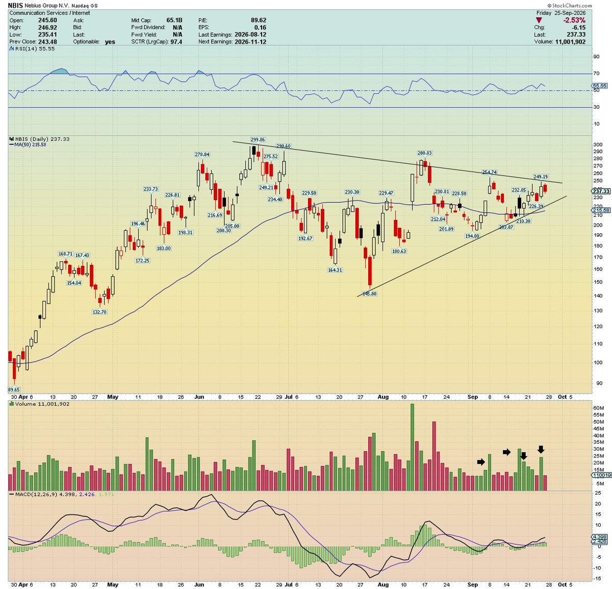 traderstewie's tweet photo. $NBIS
One of my favorite setups/trade ideas going into next week 

The very high short interest(21%) instantly grabs your attention!

Hints of Accumulation Volume starting to creep into the charts as the stock's consolidation pattern continues to tighten. Look for a resistance breakout next week.
Sonething to note:
BNP Paribas issued a very big price upgrade on Thursday(+70% upside from here).  

Target $280