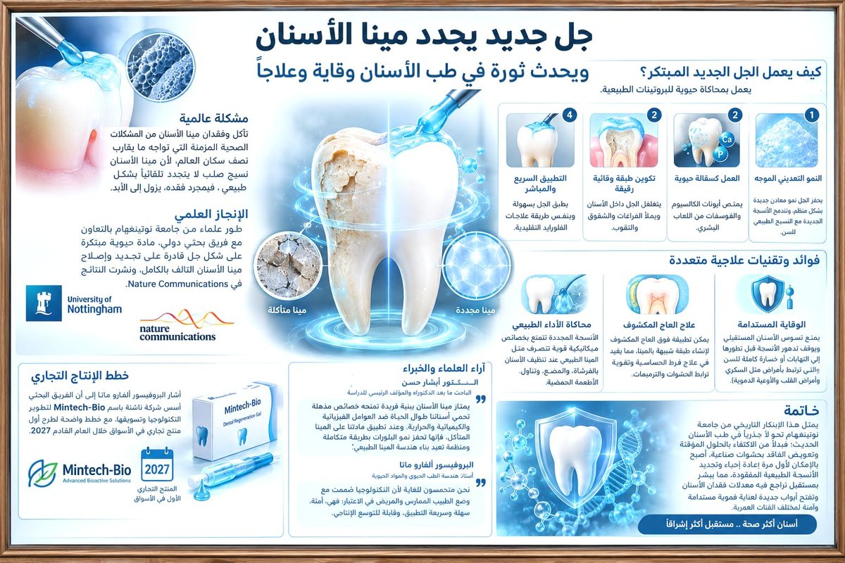 FreedomHumanit2's tweet photo. جل جديد يجدد مينا الأسنان ويحدث ثورة في طب الأسنان وقايةً وعلاجاً

إعداد قسم البحوث.

يُعد تآكل وفقدان مينا الأسنان من المشكلات الصحية المزمنة التي تواجه ما يقارب نصف سكان العالم، نظراً لأن مينا الأسنان يُعد نسيجاً صلباً لا يتجدد تلقائياً بشكل طبيعي؛ فبمجرد فقده، يزول إلى الأبد. https://t.co/ouzdsCUVpL