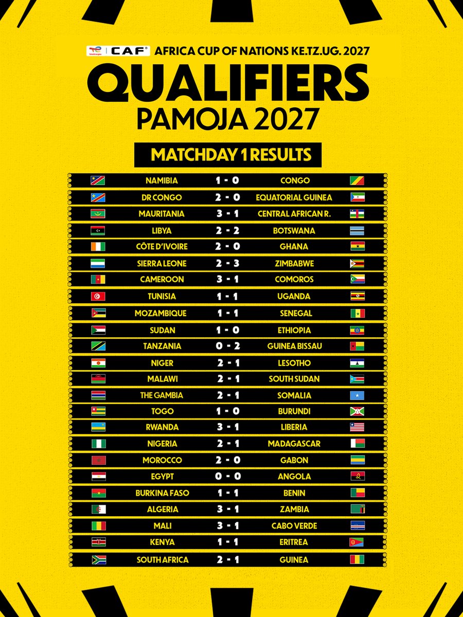 CAF_Online's tweet photo. Eventful start to the #TotalEnergiesAFCON2027 Qualifiers. 🤩🌍

Here are the results from Matchday 1. https://t.co/WmzC4icYkR
