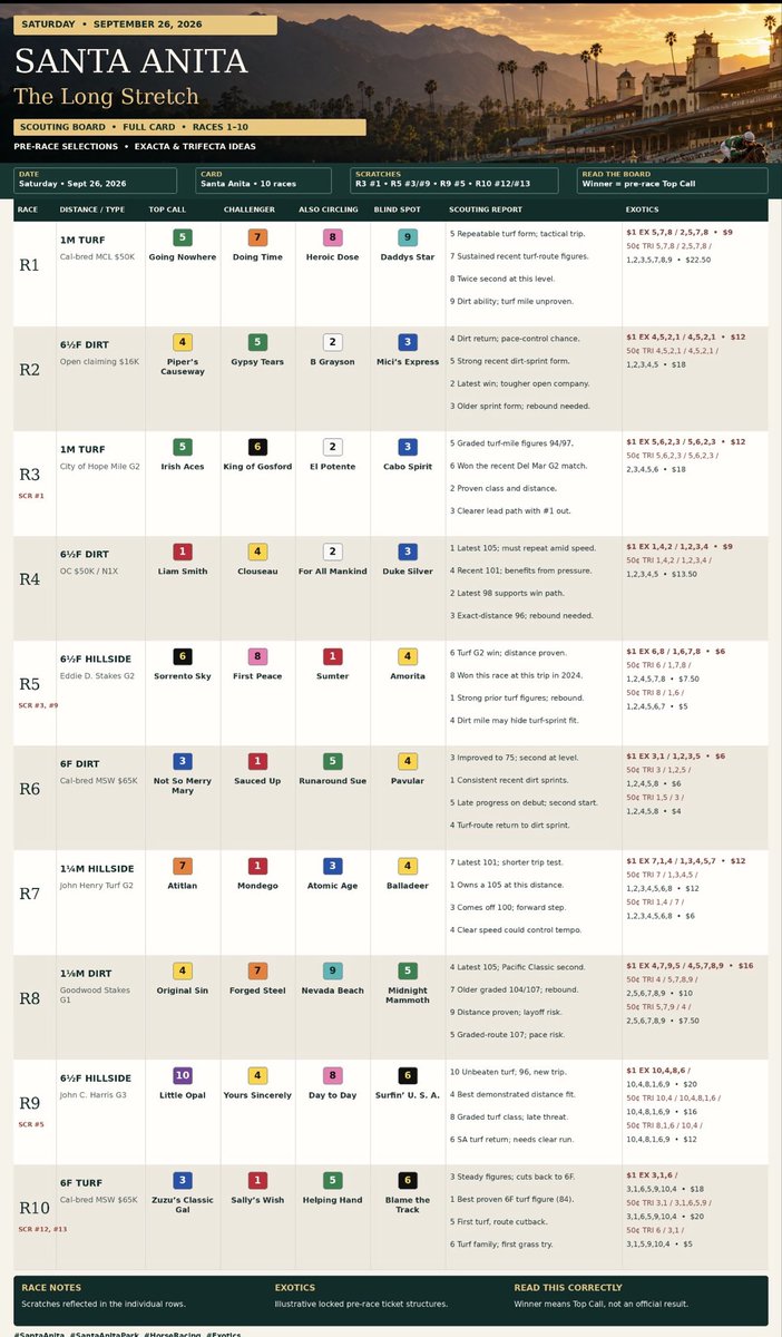 TheLongStretch's tweet photo. 🏇 Santa Anita Saturday: Ten Races, Four Graded Stakes, One Full Pre-Race Scouting Board. Here are the horses and exotic combinations we’re watching. 🌴

#SantaAnita #HorseRacing #ThoroughbredRacing #Exotics #TheLongStretch https://t.co/qcdFmBxPAp