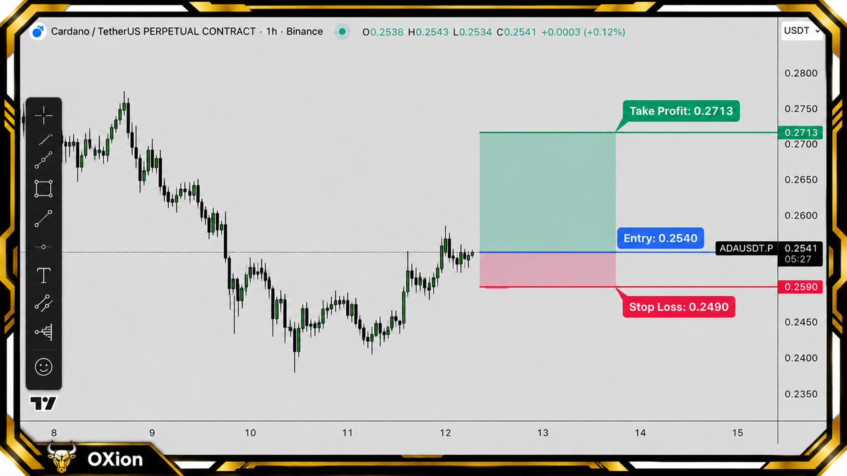 🟢 cardano:native  | LONG
Clean long setup after the recovery from local lows.
Entry: $0.2540
Target: $0.2713
Stop: $0.2490
Looking for continuation toward $0.2