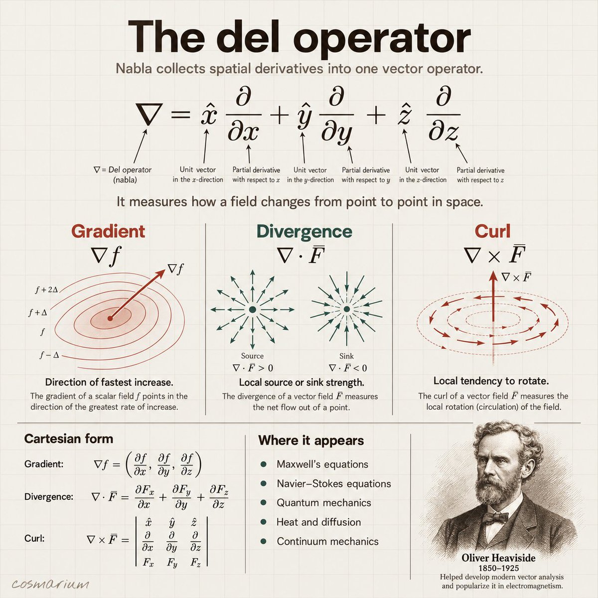 cosmarium's tweet photo. The del operator, ∇, packages spatial derivatives into one compact symbol. It describes how fields vary from point to point.

Applied to a scalar field, it gives the gradient, the direction of fastest increase. Applied to a vector field, divergence measures local spreading, while curl measures local rotation.

These ideas form the mathematical language of electromagnetism, fluid dynamics, heat flow, and quantum mechanics. One symbol connects many ways that nature changes across space.