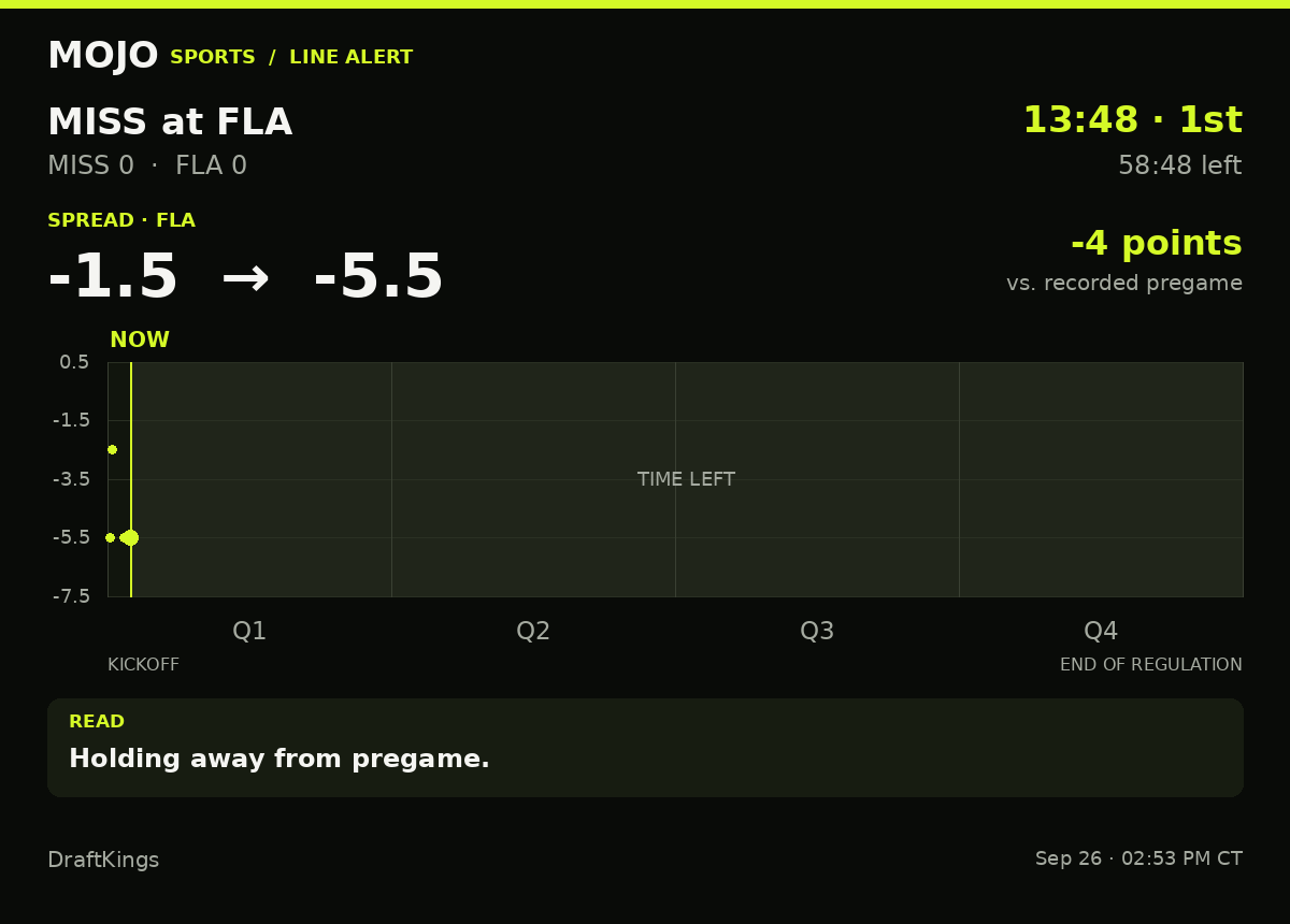 MojoSportsFeed's tweet photo. LINE ALERT | MISS 0–0 FLA | 13:48 · 1st
FLA spread: -1.5 → -5.5 (4 pts)
Holding away from pregame.
DraftKings · #OleMissRebels #FloridaGators https://t.co/q4CdQ8bgef