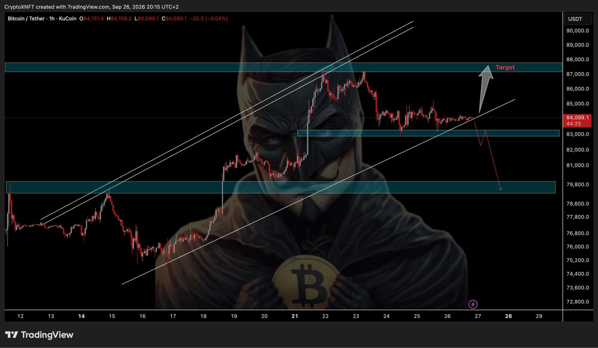 cryptoxnft_'s tweet photo. 📊 $BTC PLAN FOR THE NEXT BIG MOVE

$83K–$83.4K is the key support zone. Hold that area and the rising trendline, then break nearby resistance, and I will be watching $87K–$87.3K.

Lose support and fail to reclaim it, and the $79K–$80K area comes into play.

Two scenarios. Let price confirm the direction. 🤝

Turn notifications on — I’ll update 📣