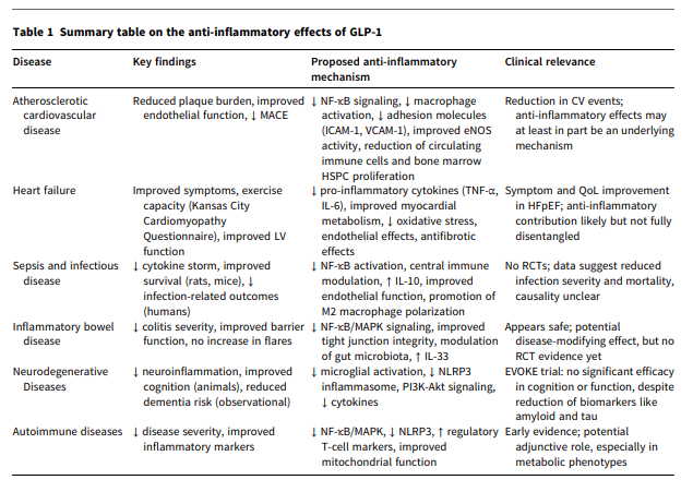 scottisaacsmd's tweet photo. GLP1 RAs reduce inflammatory signaling through NFκB, NLRP3, and cytokines including IL1β, IL6, and TNFα. Potential benefits include heart, gut, brain, and immune system, but strong clinical evidence remains limited.
https://t.co/5hftUL1Uyx https://t.co/Y2KVouwszM